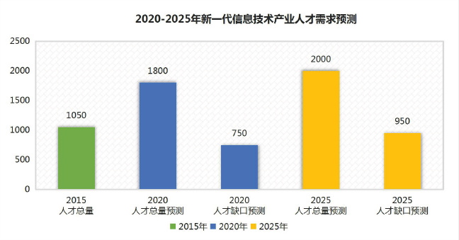 国家统计局最新数据：2022年IT行业平均工资再居榜首！